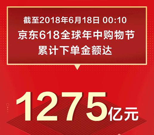1275億！京東618戰績再創新高，日用百貨銷售火爆背后的全民消費力